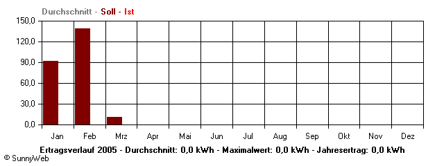 Grafik Jahresertrag